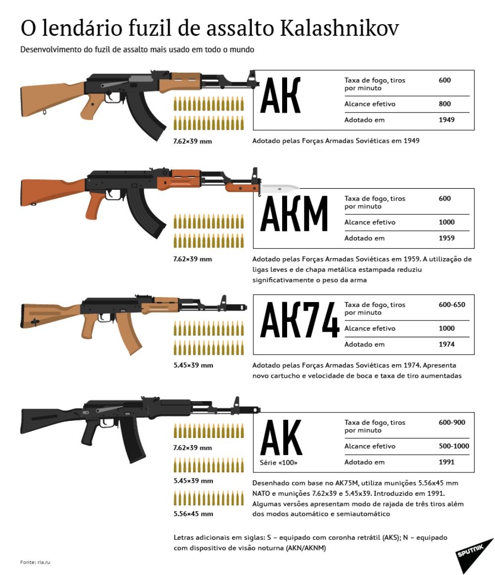 O fuzil de assalto Kalashnikov - Sputnik Brasil