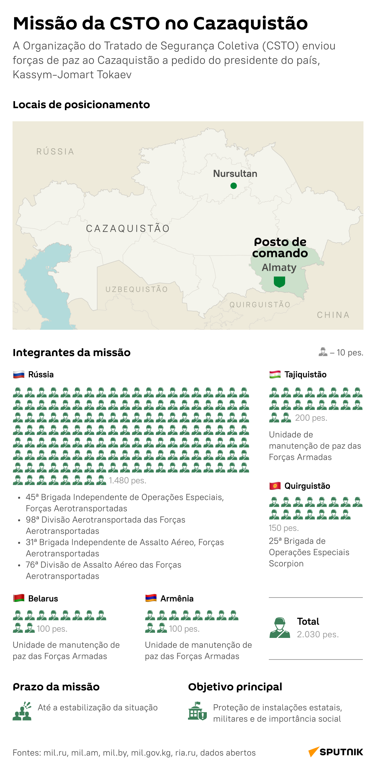 Missão de paz no Cazaquistão. 
 - Sputnik Brasil