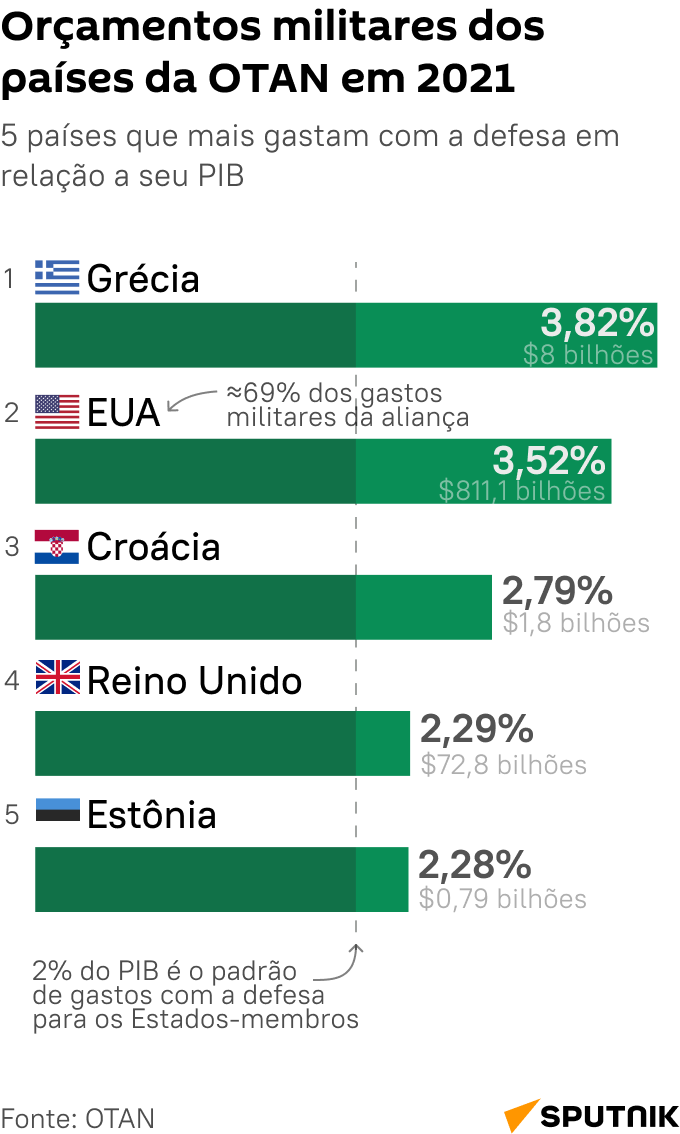 Top 5 de países da OTAN que mais gastam com defesa - Sputnik Brasil