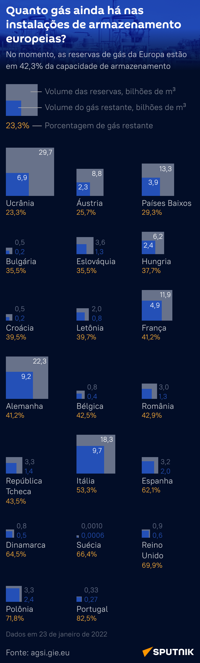 Quanto gás resta nos armazéns europeus? - Sputnik Brasil