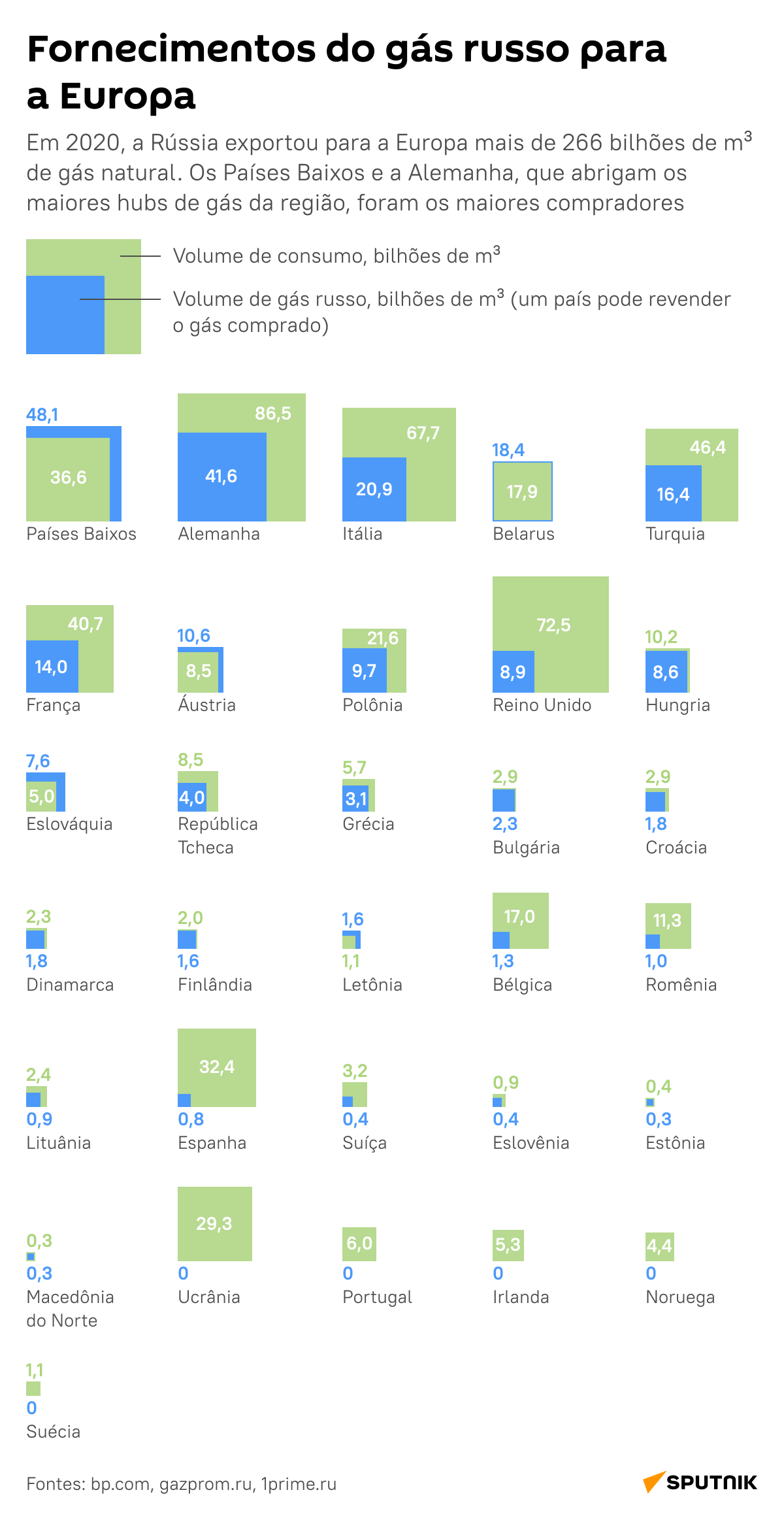Que países da Europa mais dispõem de gás russo?  - Sputnik Brasil