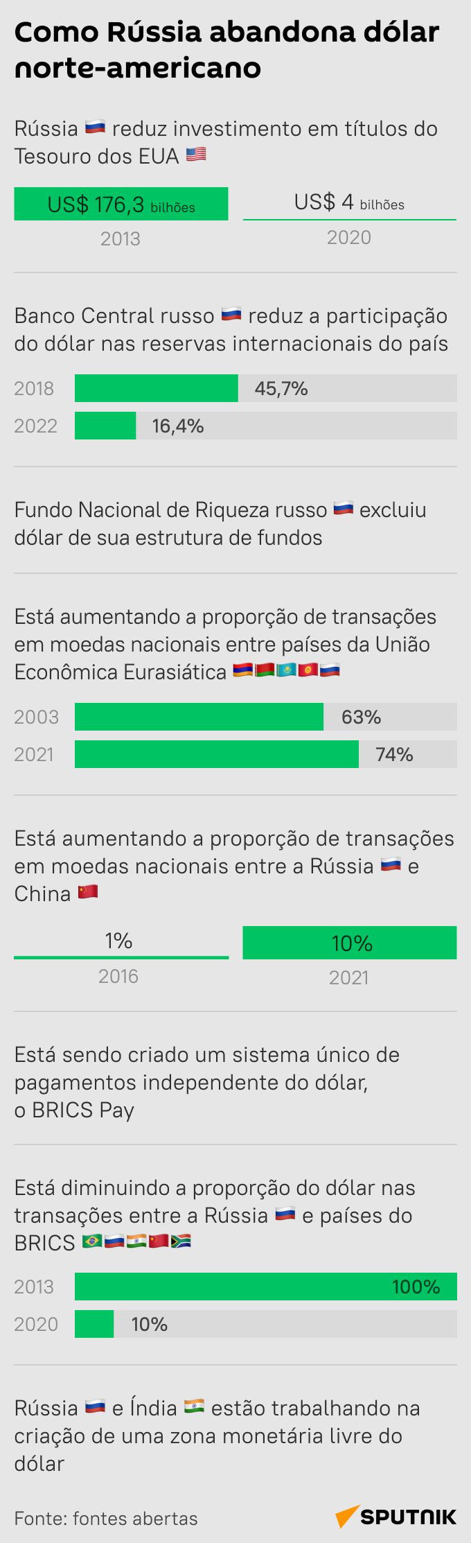 Como Rússia abandona dólar norte-americano em meio a novas sanções?  - Sputnik Brasil