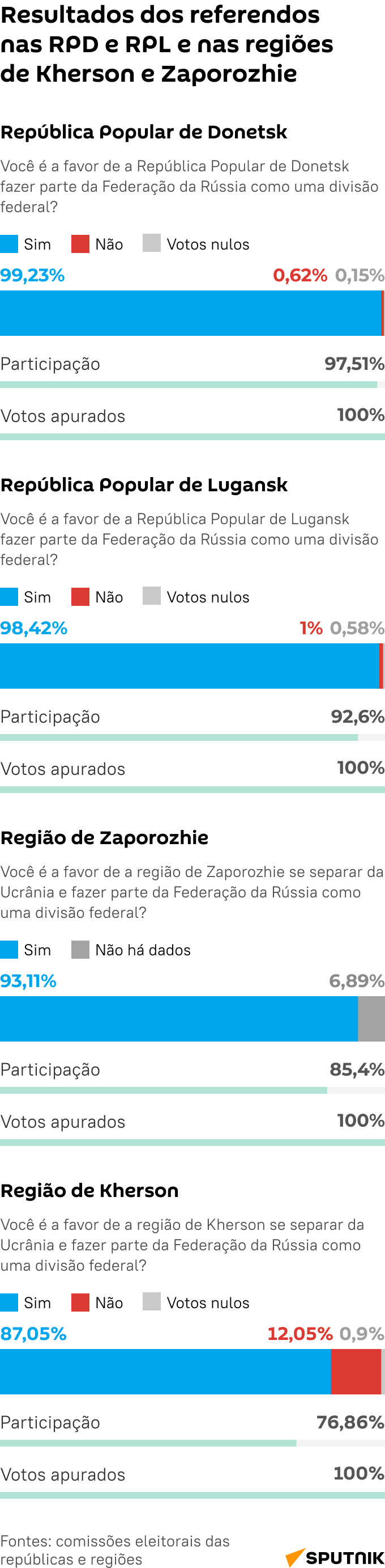 Resultados dos referendos nos territórios libertados - Sputnik Brasil