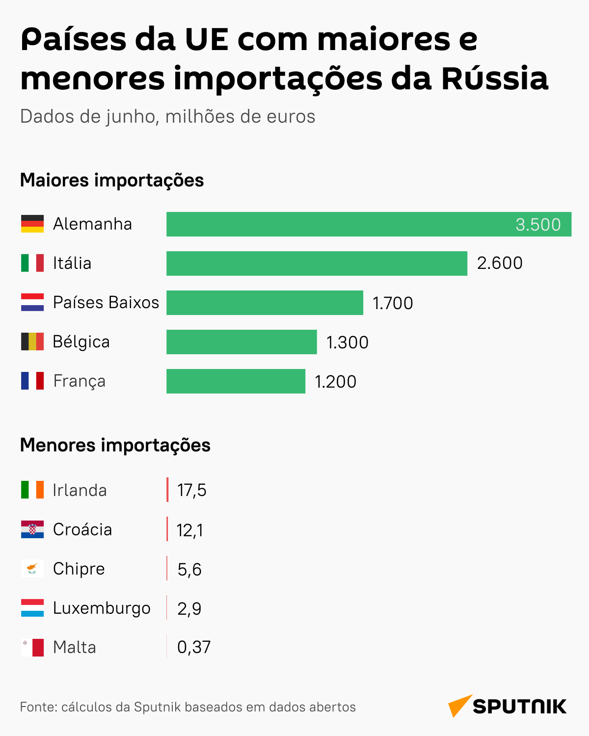 Países da UE que aumentaram e reduziram importações de bens russos - Sputnik Brasil