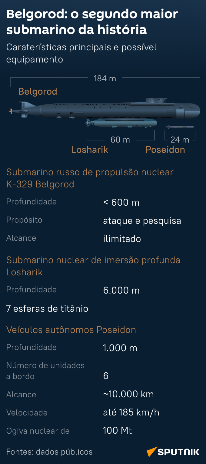 Segundo maior na história e com Poseidon em seu arsenal: assim é o submarino russo Belgorod - Sputnik Brasil