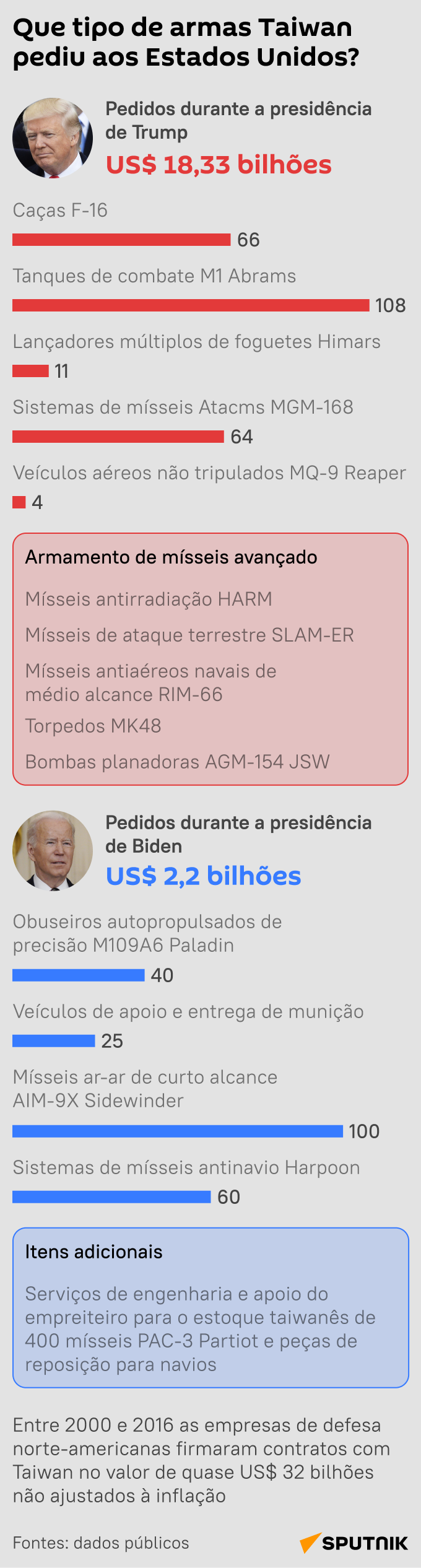 Que tipo de armas Taiwan encomendou aos EUA nas eras Trump e Biden? - Sputnik Brasil