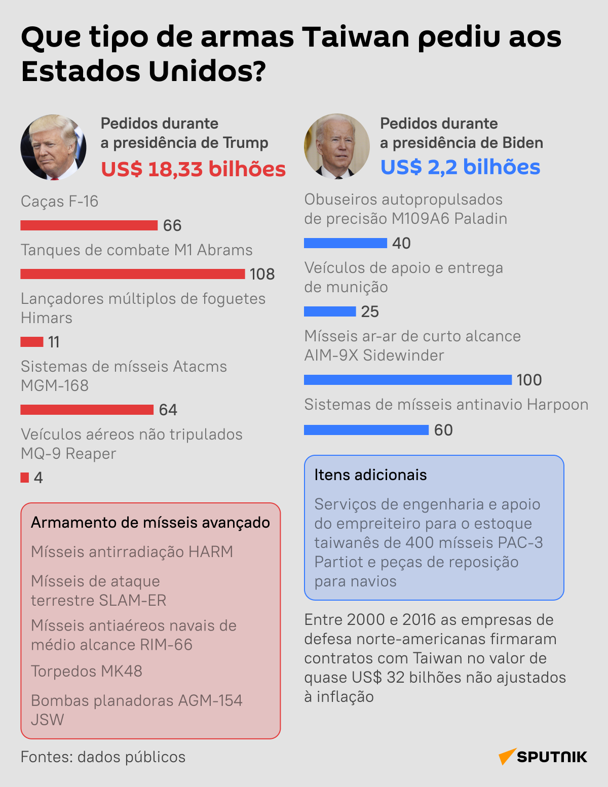 Que tipo de armas Taiwan encomendou aos EUA nas eras Trump e Biden? - Sputnik Brasil