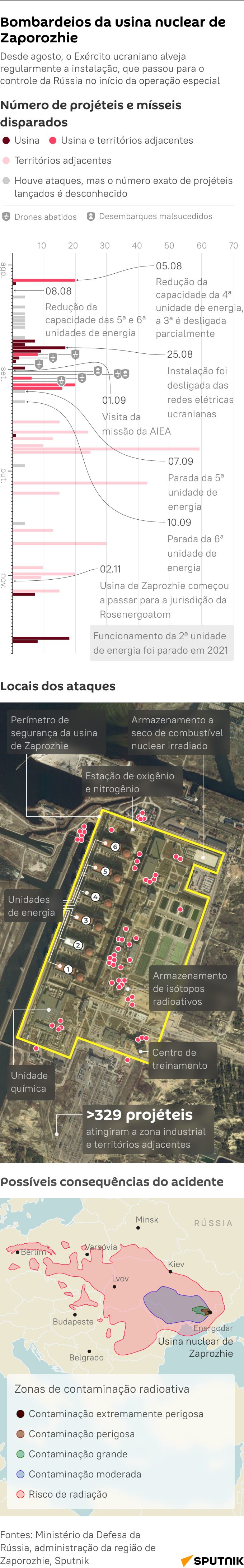 Usina nuclear de Zaporozhie: zonas alvejadas e possíveis consequências de um acidente - Sputnik Brasil