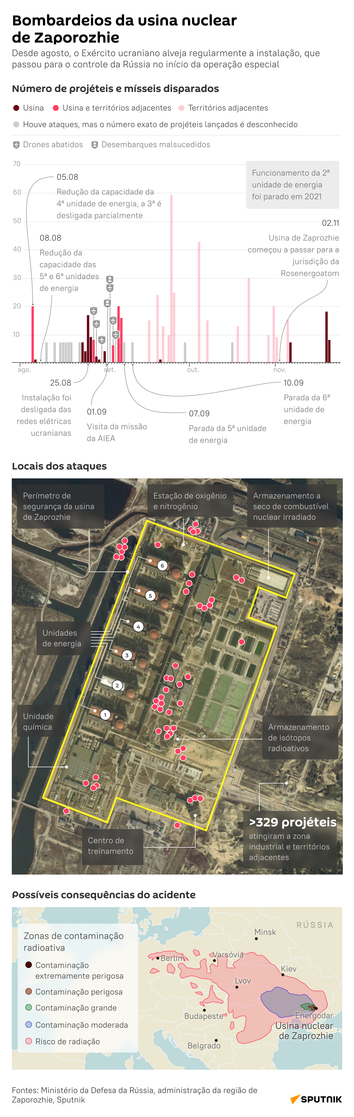 Usina nuclear de Zaporozhie: zonas alvejadas e possíveis consequências de um acidente - Sputnik Brasil