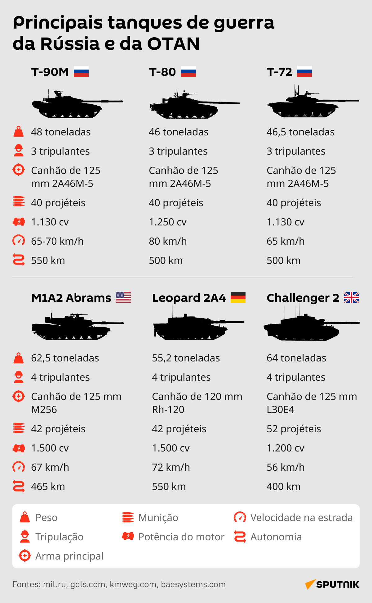 Compare os principais tanques de guerra da Rússia e da OTAN - Sputnik Brasil