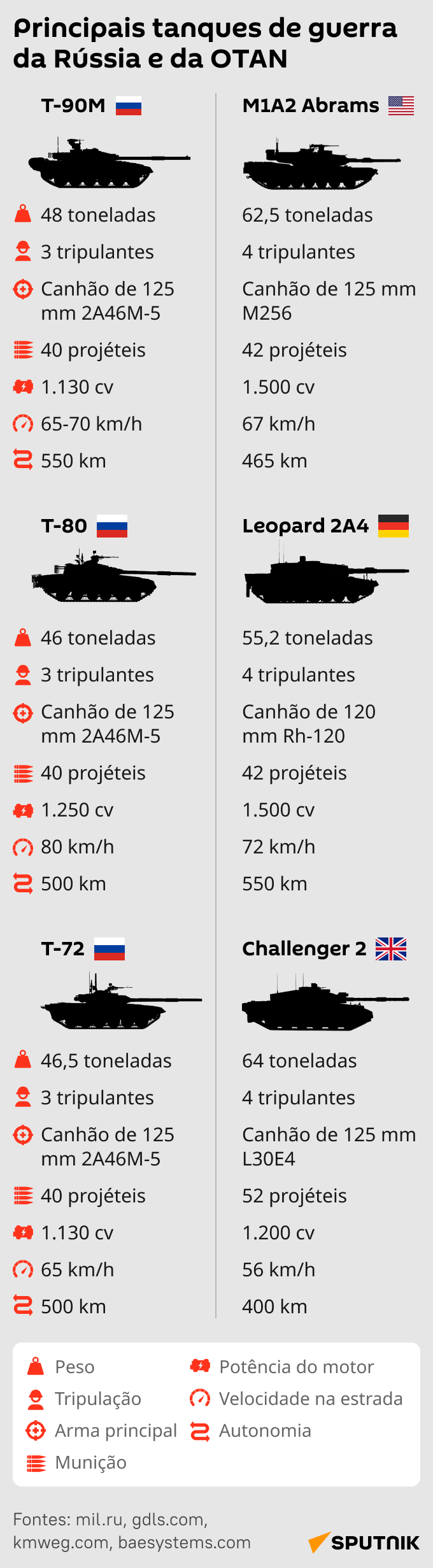 Compare os principais tanques de guerra da Rússia e da OTAN - Sputnik Brasil