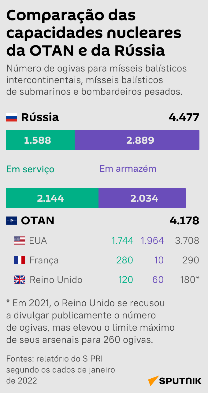 Comparação das capacidades nucleares da OTAN e da Rússia - Sputnik Brasil