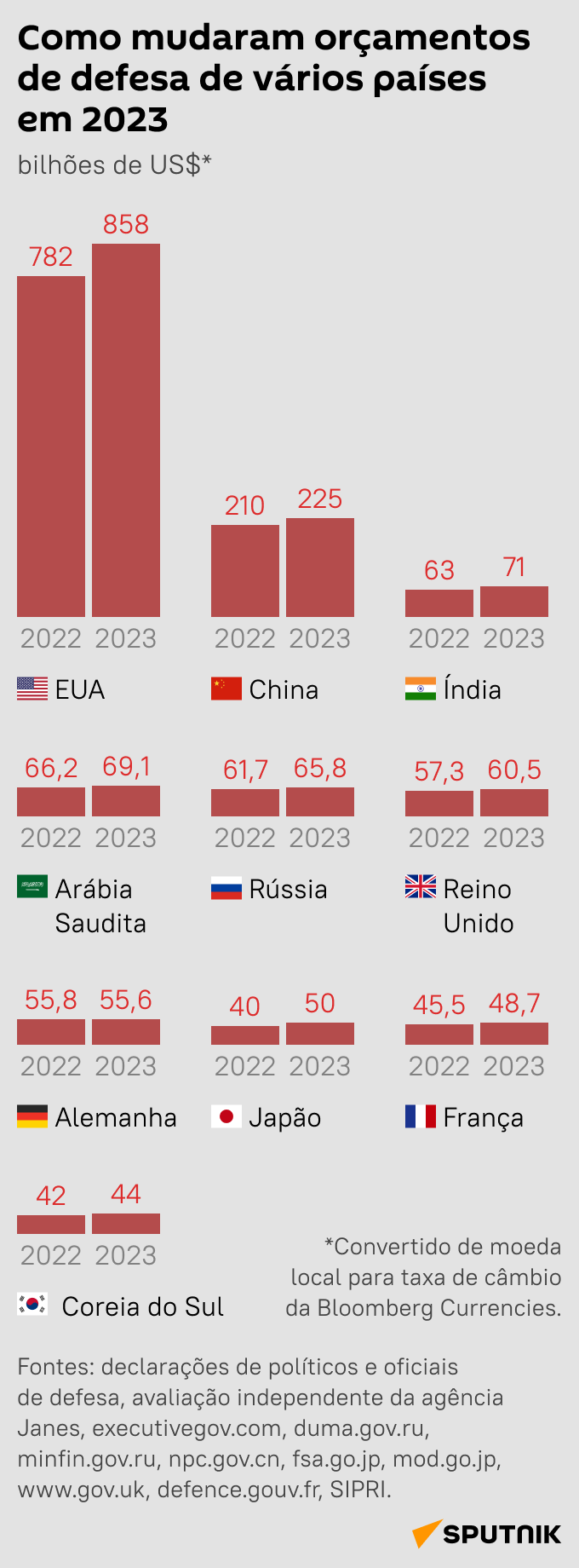 Como países mudaram seu orçamento de defesa em 2023? - Sputnik Brasil