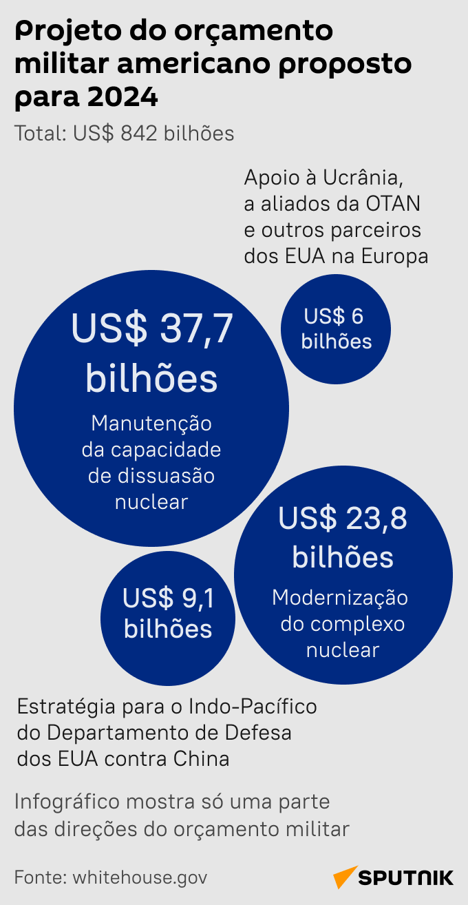 Projeto do orçamento militar proposto por Biden para 2024 - Sputnik Brasil