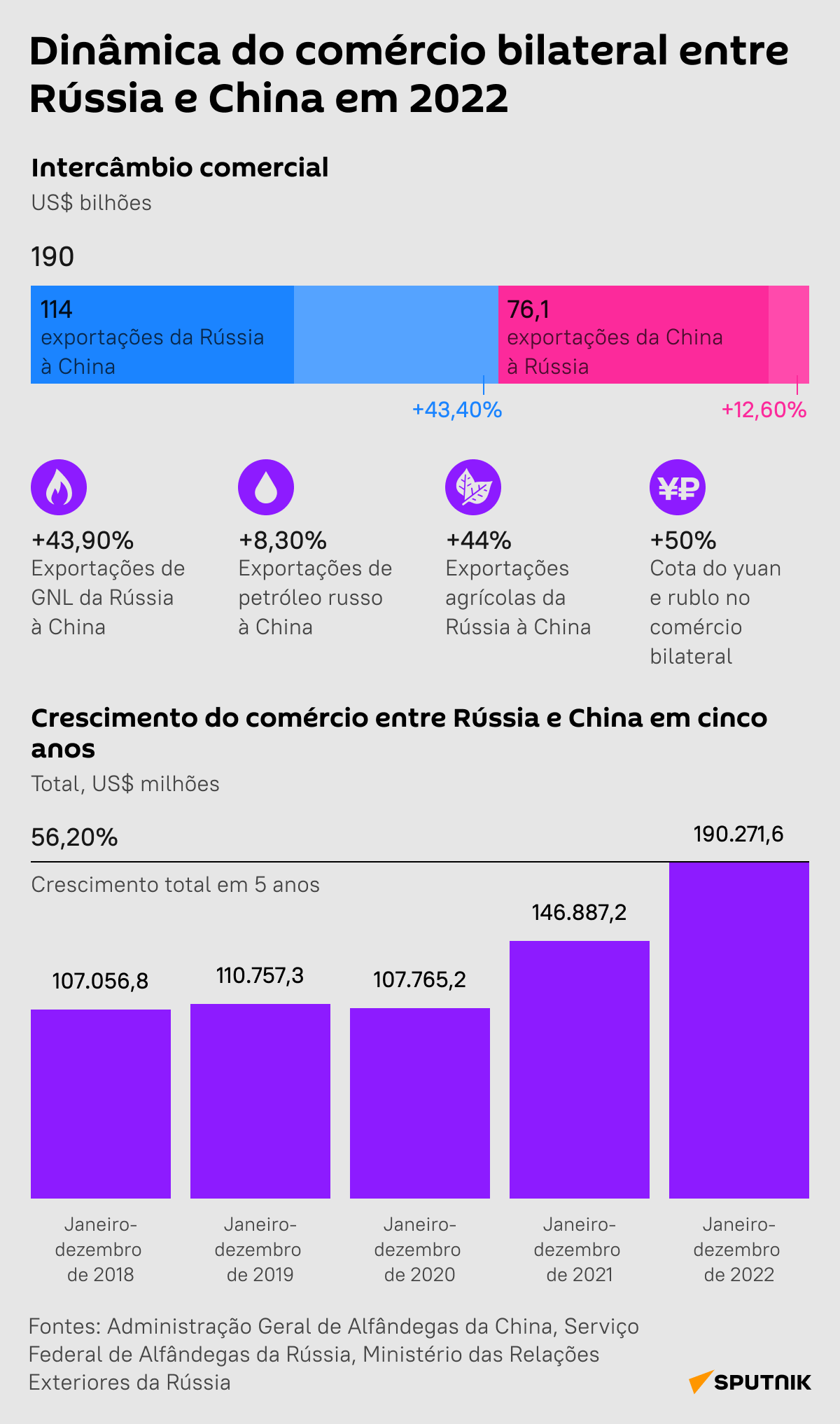 Volume de negócios Rússia-China atingiu recorde de US$ 190 bi em 2022 - Sputnik Brasil