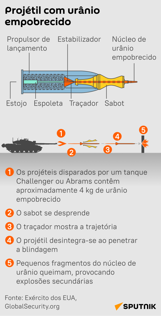 Como funcionam as munições de urânio empobrecido? - Sputnik Brasil