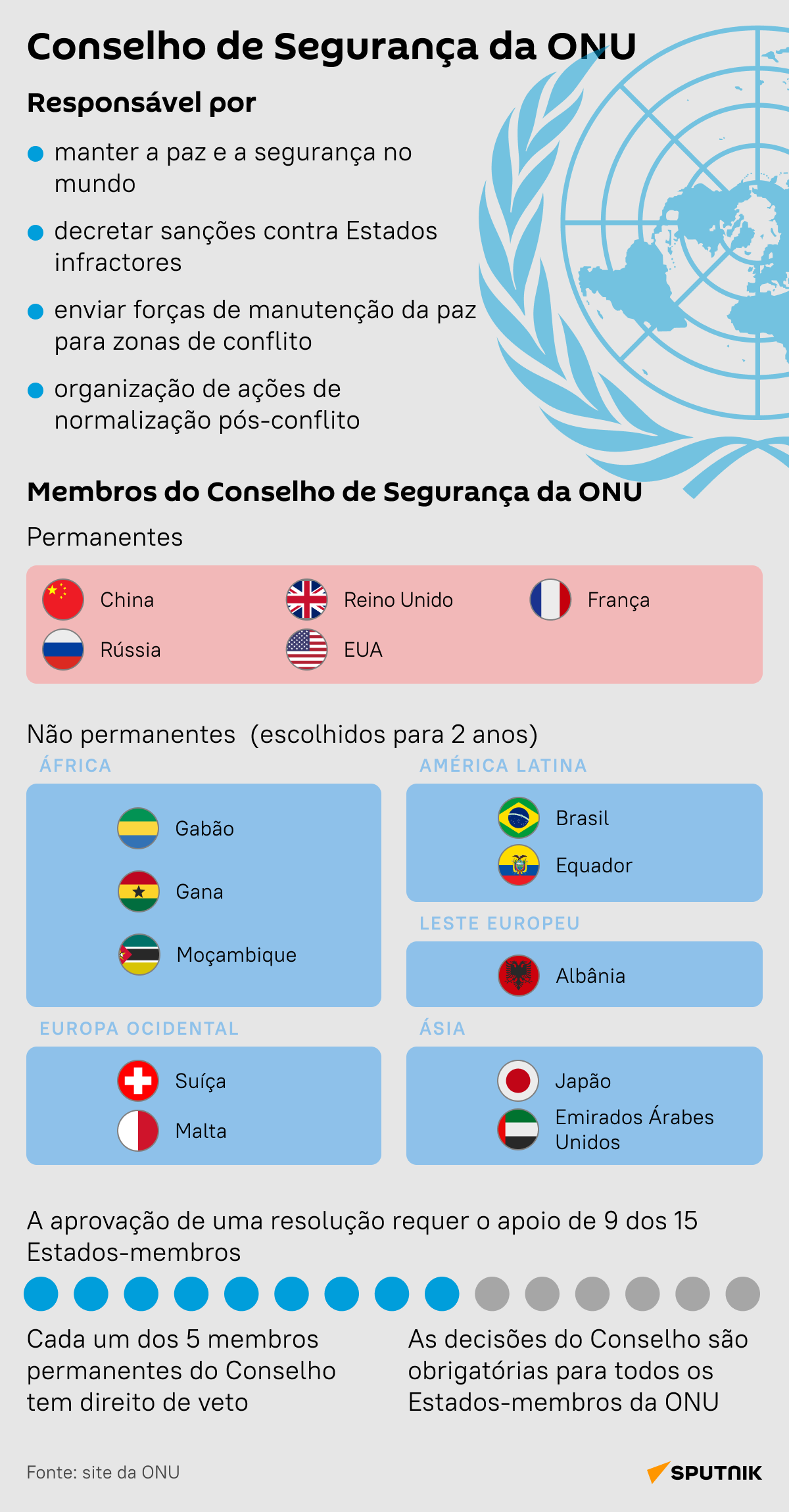 Conselho de Segurança da ONU - Sputnik Brasil