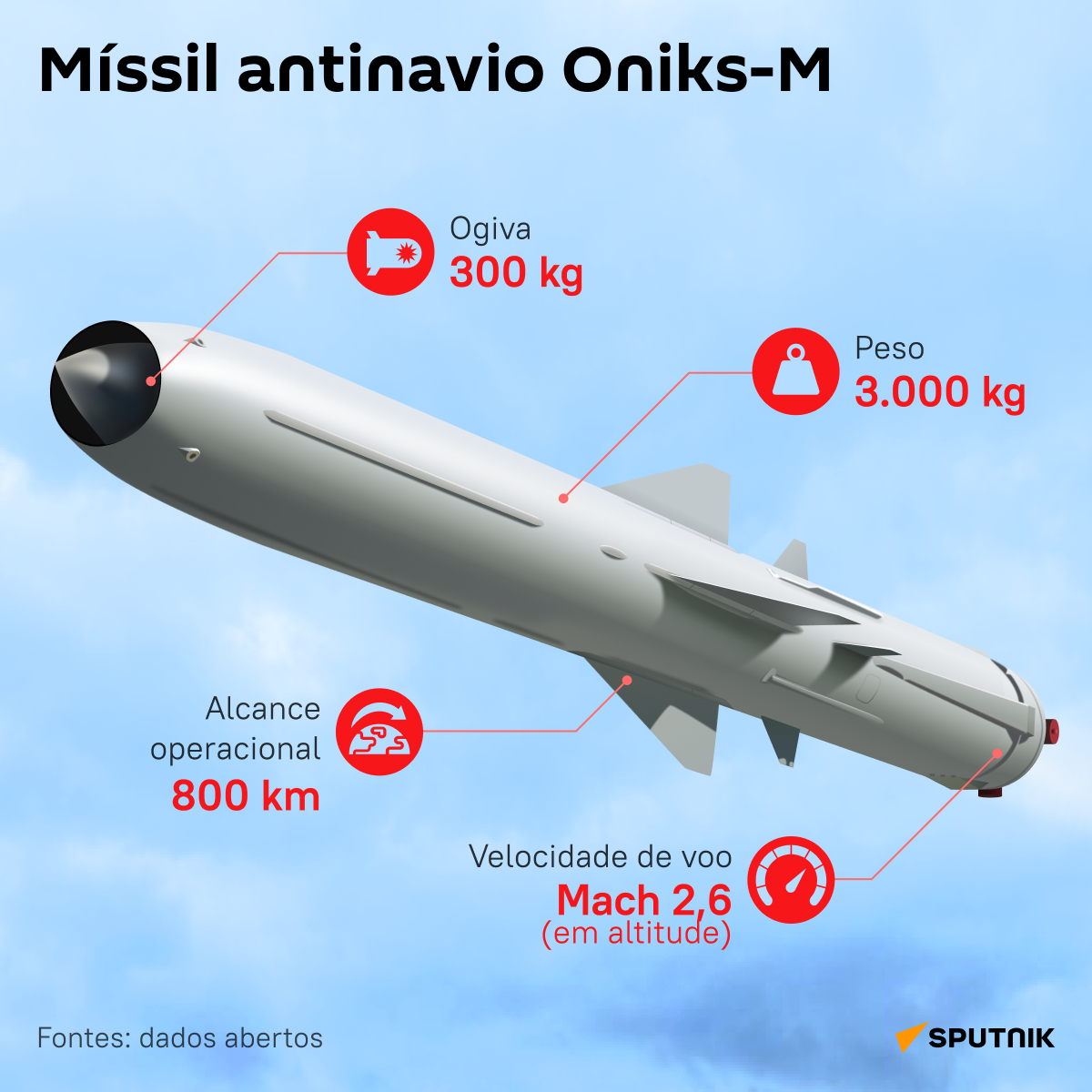 Oniks-M: inderrubável míssil russo que vira jogo na Ucrânia - Sputnik Brasil