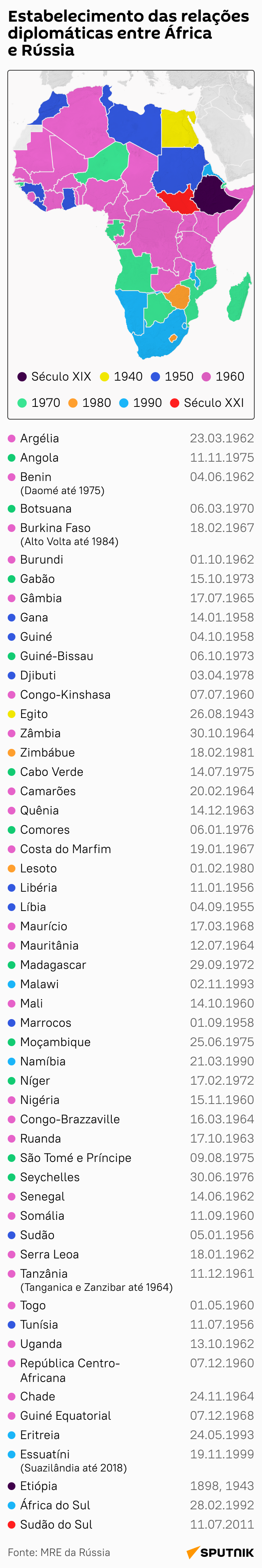 Cúpula Rússia-África de 2023: aspectos-chave que você precisa saber - Sputnik Brasil