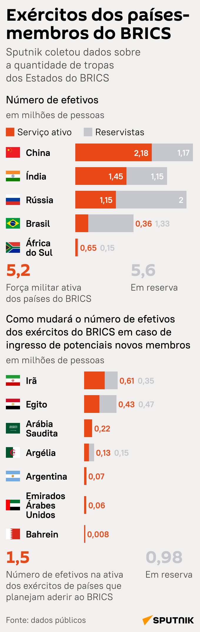 Poder militar do BRICS: quantos efetivos tem cada Estado do bloco? - Sputnik Brasil