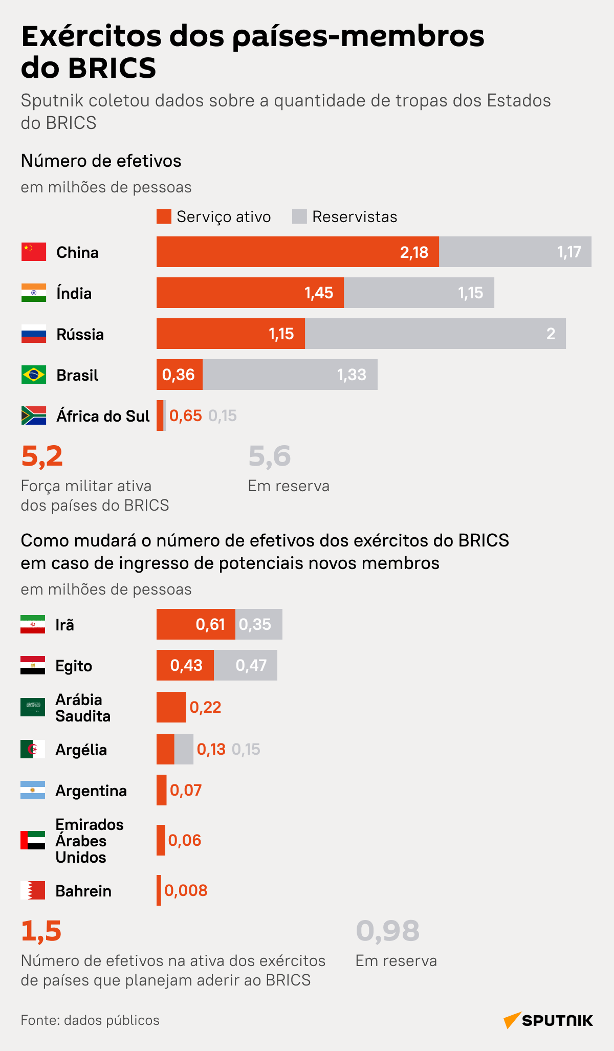 Poder militar do BRICS: quantos efetivos tem cada Estado do bloco? - Sputnik Brasil