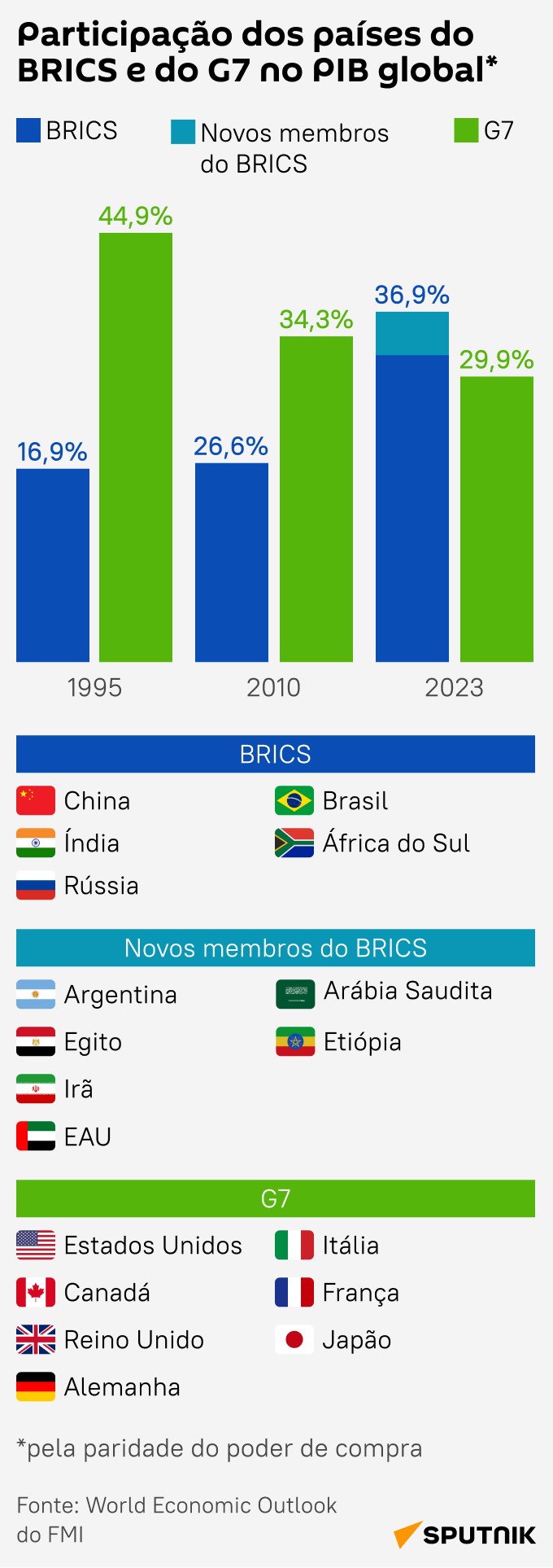Compare a participação do BRICS no PIB global após ingresso de novos membros com a do G7 - Sputnik Brasil