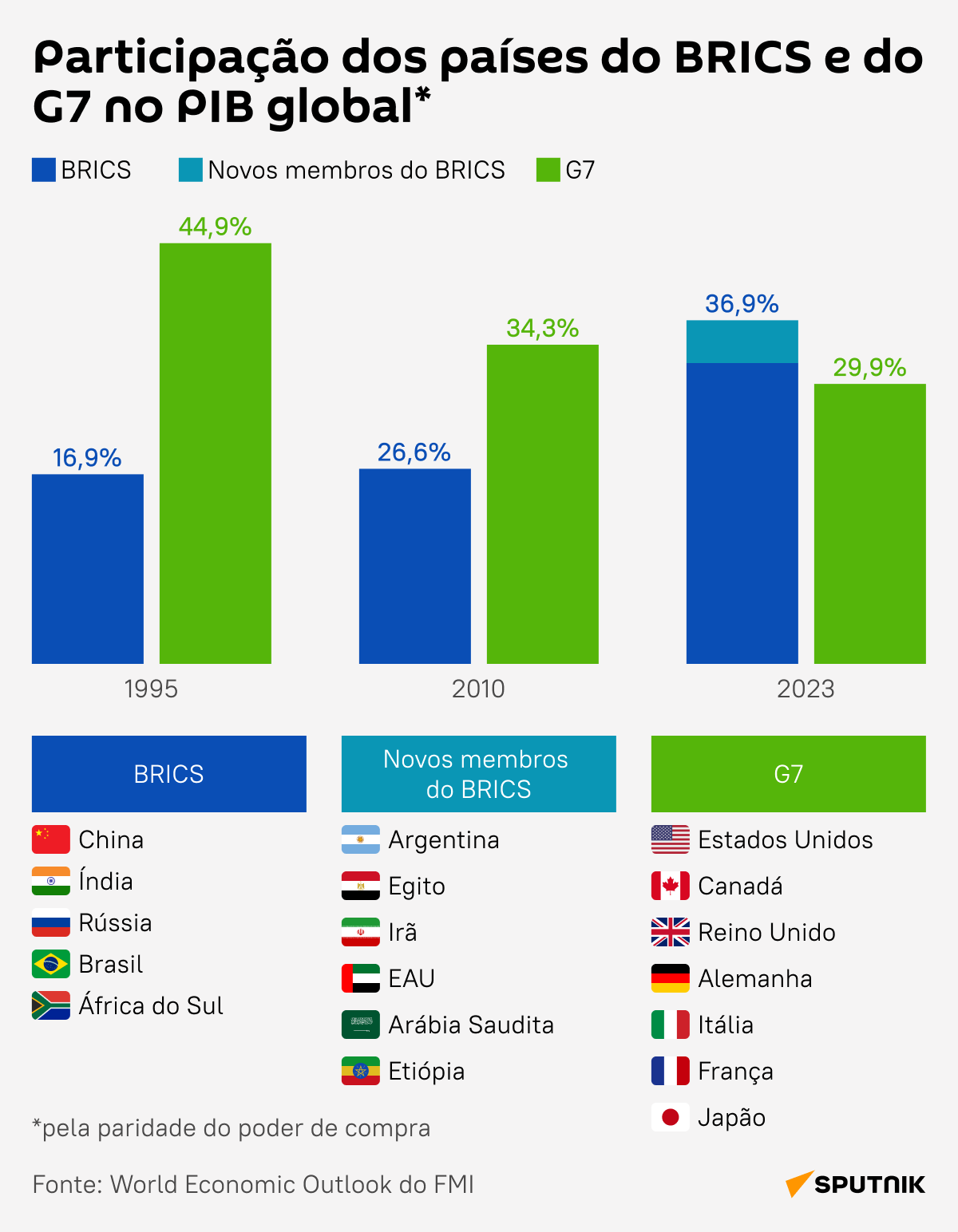 Compare a participação do BRICS no PIB global após ingresso de novos membros com a do G7 - Sputnik Brasil