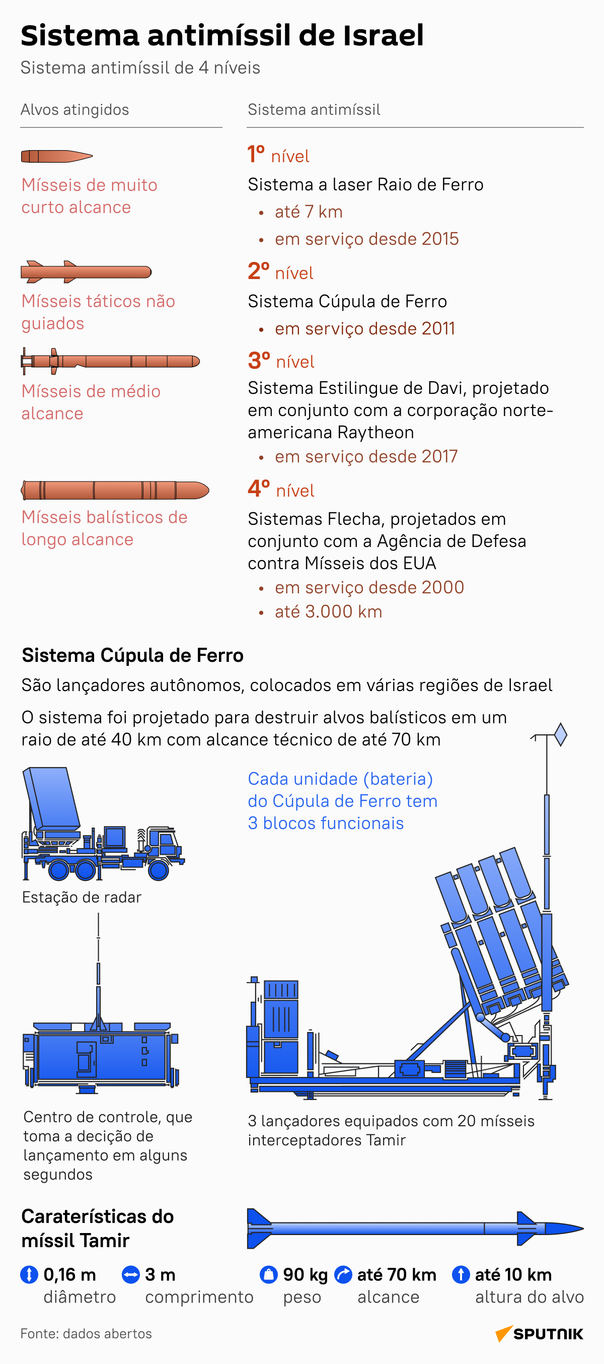 Como funciona sistema de defesa antimísseis de Israel? - Sputnik Brasil