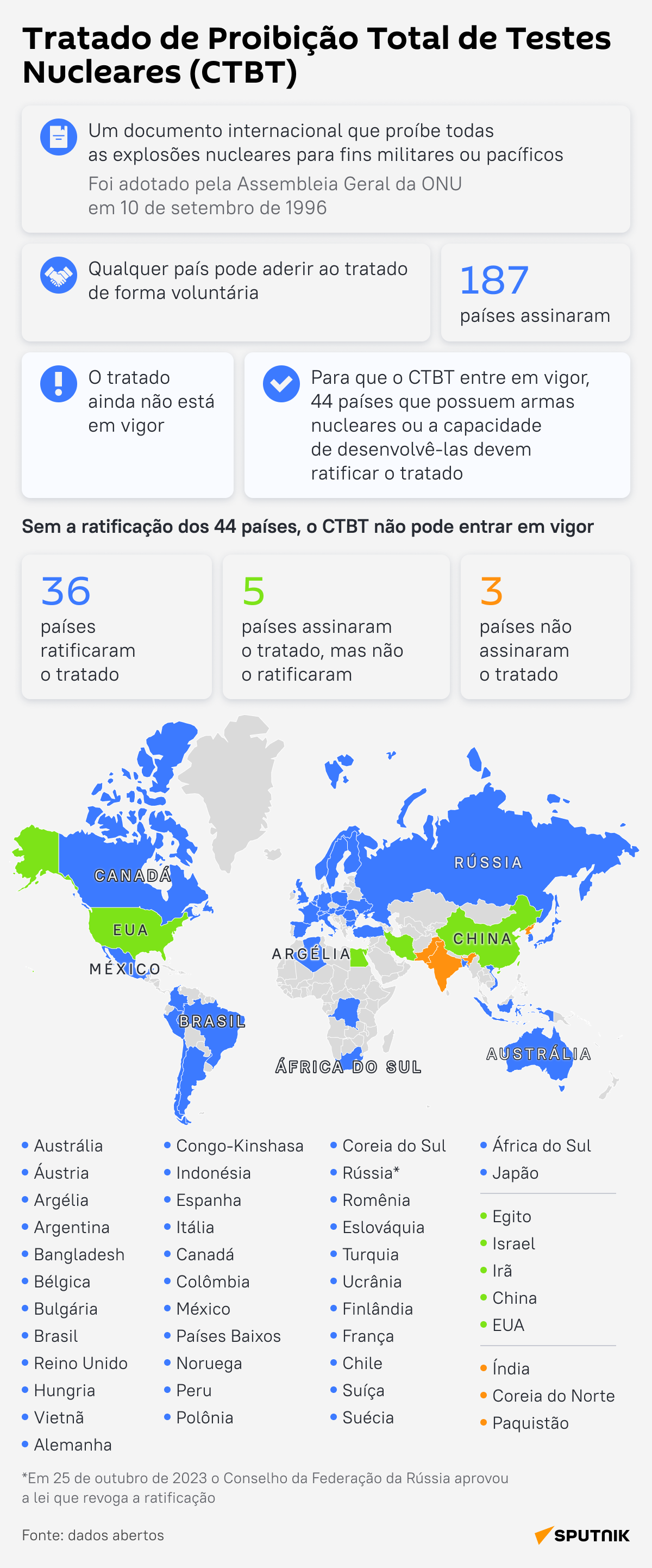 Falha global na proibição de testes nucleares: conheça o tratado CTBT - Sputnik Brasil