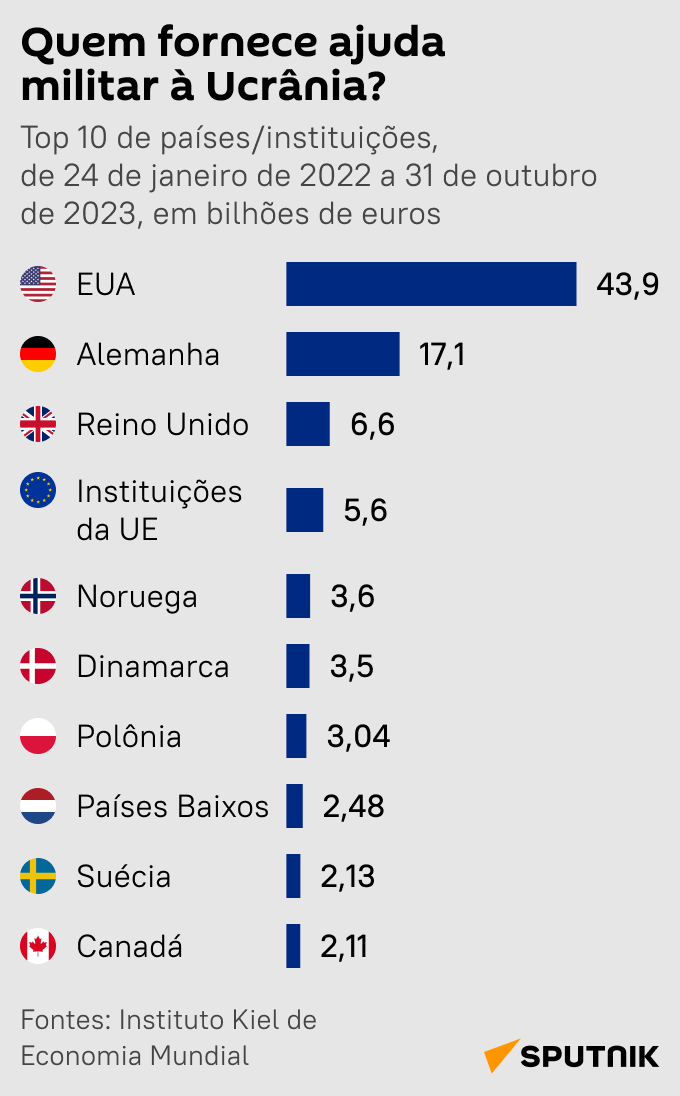 Quem financia o conflito na Ucrânia? - Sputnik Brasil