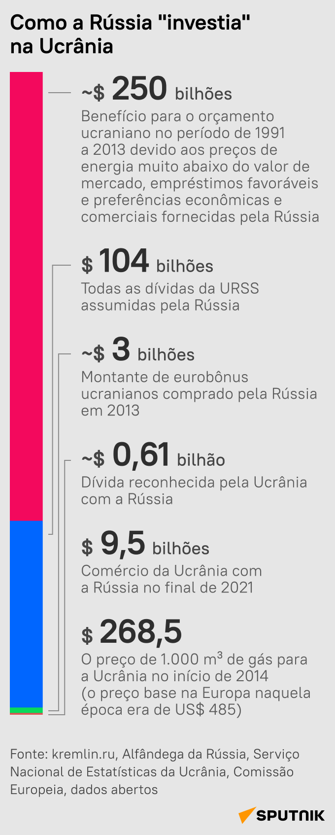 Vizinho papa-jantares: descubra o lucro da Ucrânia dos 'investimentos' russos - Sputnik Brasil