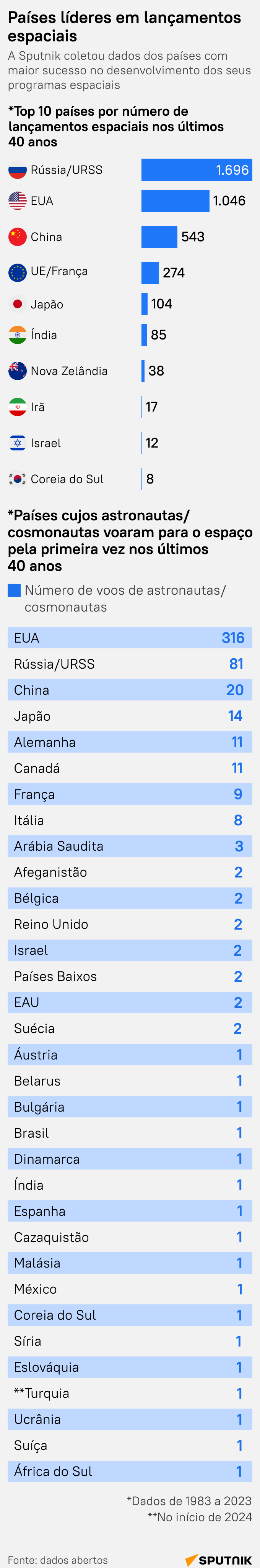 Conquistando espaço: descubra países com maiores números de lançamentos espaciais - Sputnik Brasil