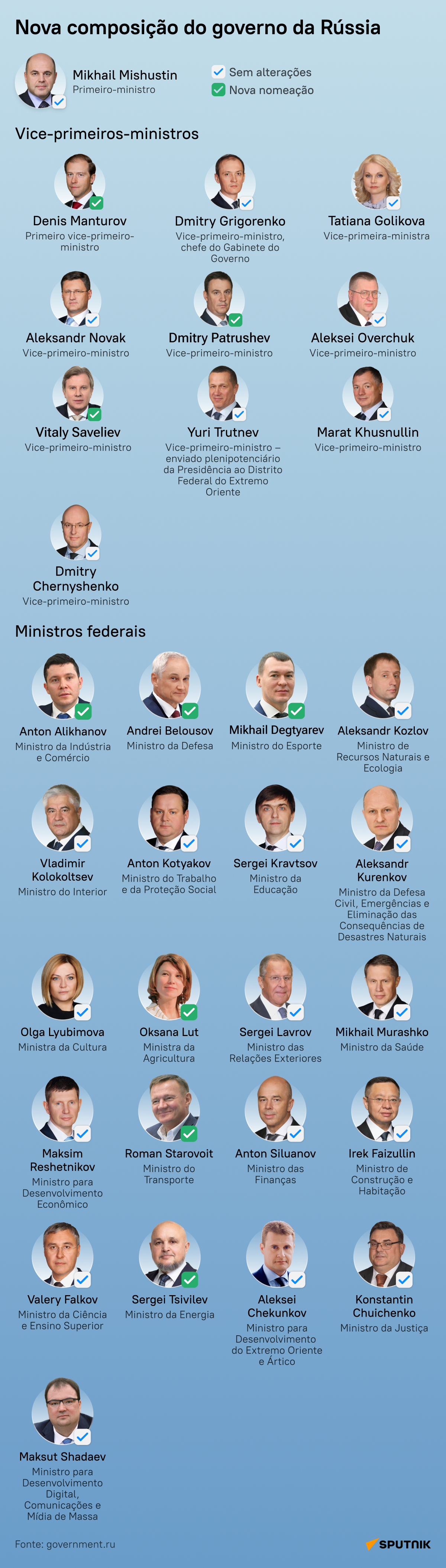 Novo governo da Rússia: descubra alterações na lista dos ministros - Sputnik Brasil