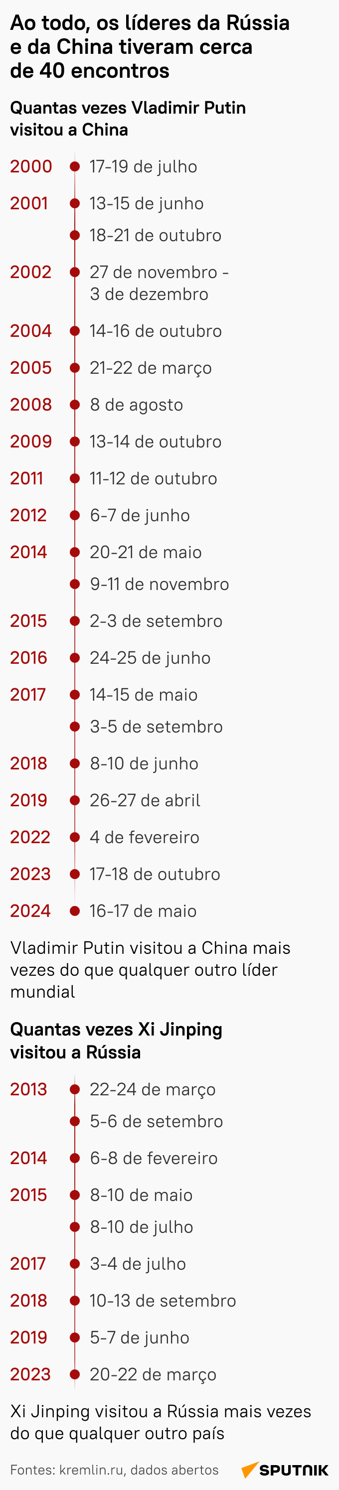 Relações de amizade: quantas vezes Putin visitou a China? - Sputnik Brasil