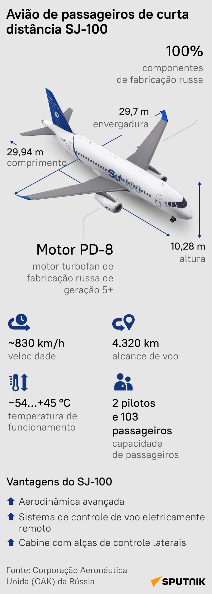 Avião de passageiros russo SJ-100: protótipo da aeronave efetuou 1º voo de certificação - Sputnik Brasil