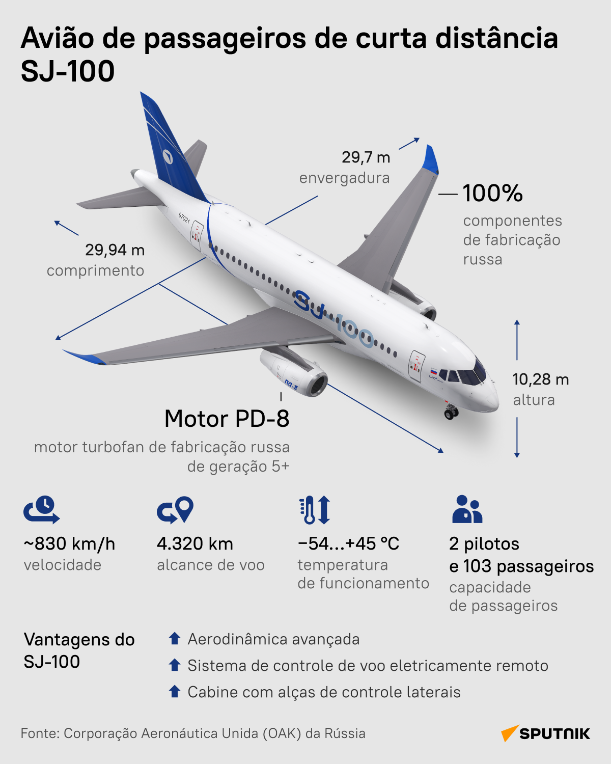 Avião de passageiros russo SJ-100: protótipo da aeronave efetuou 1º voo de certificação - Sputnik Brasil