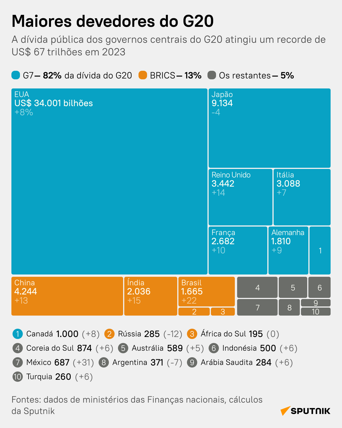 Como mudou dívida pública do G20 em 2023? - Sputnik Brasil
