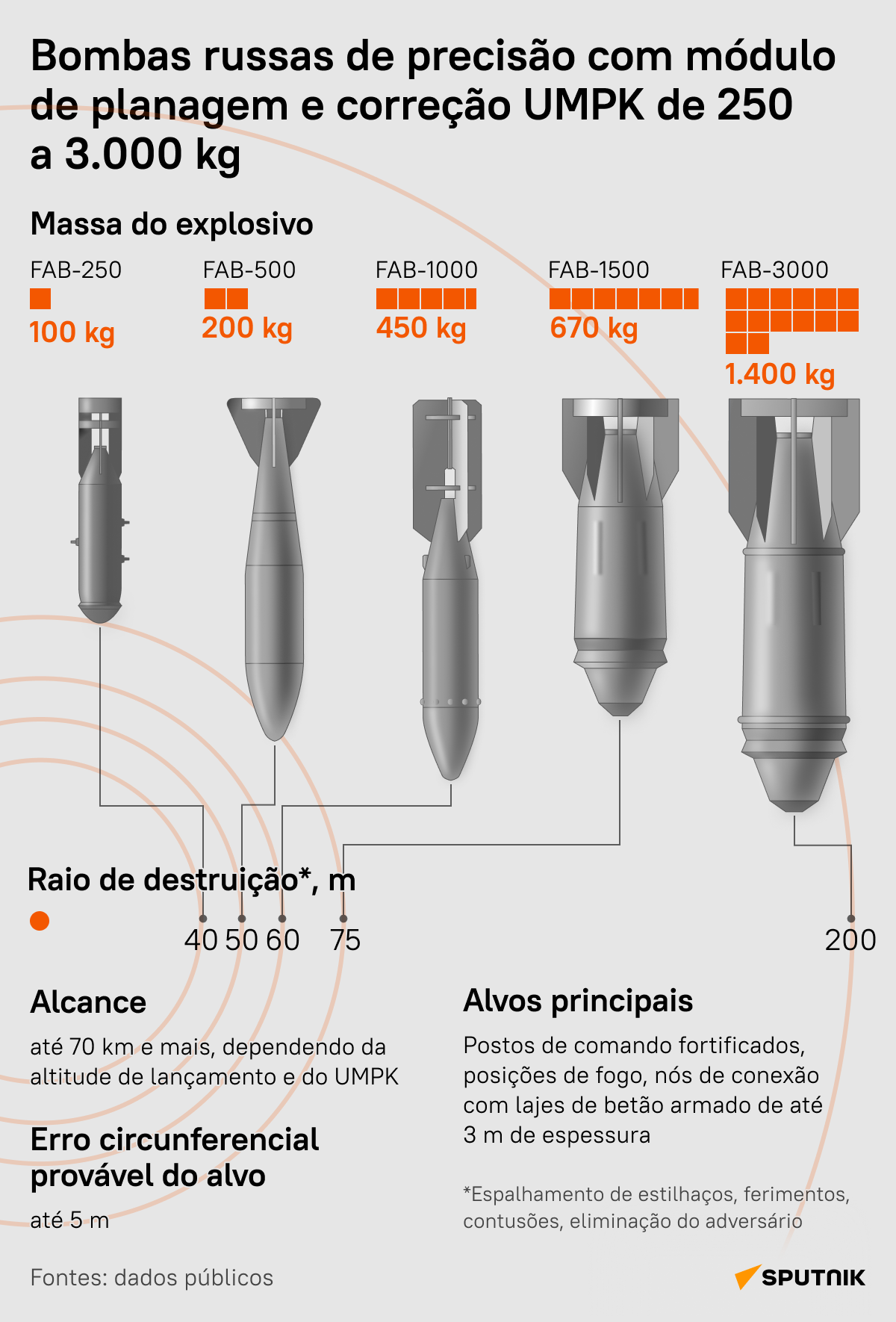 Conheça todas as bombas russas FAB com módulos de planagem e correção - Sputnik Brasil