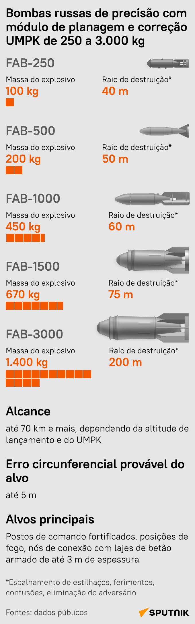 Conheça todas as bombas russas FAB com módulos de planagem e correção - Sputnik Brasil