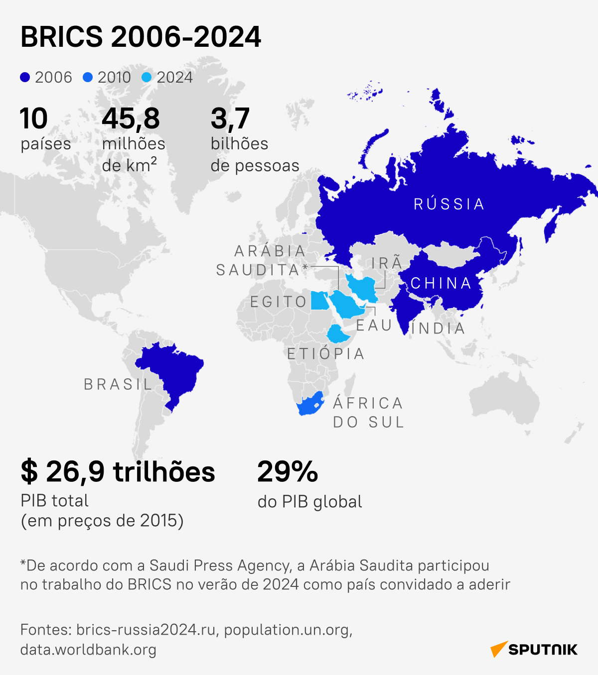 História do BRICS: como surgiu e se desenvolveu a união de economias mais promissoras - Sputnik Brasil