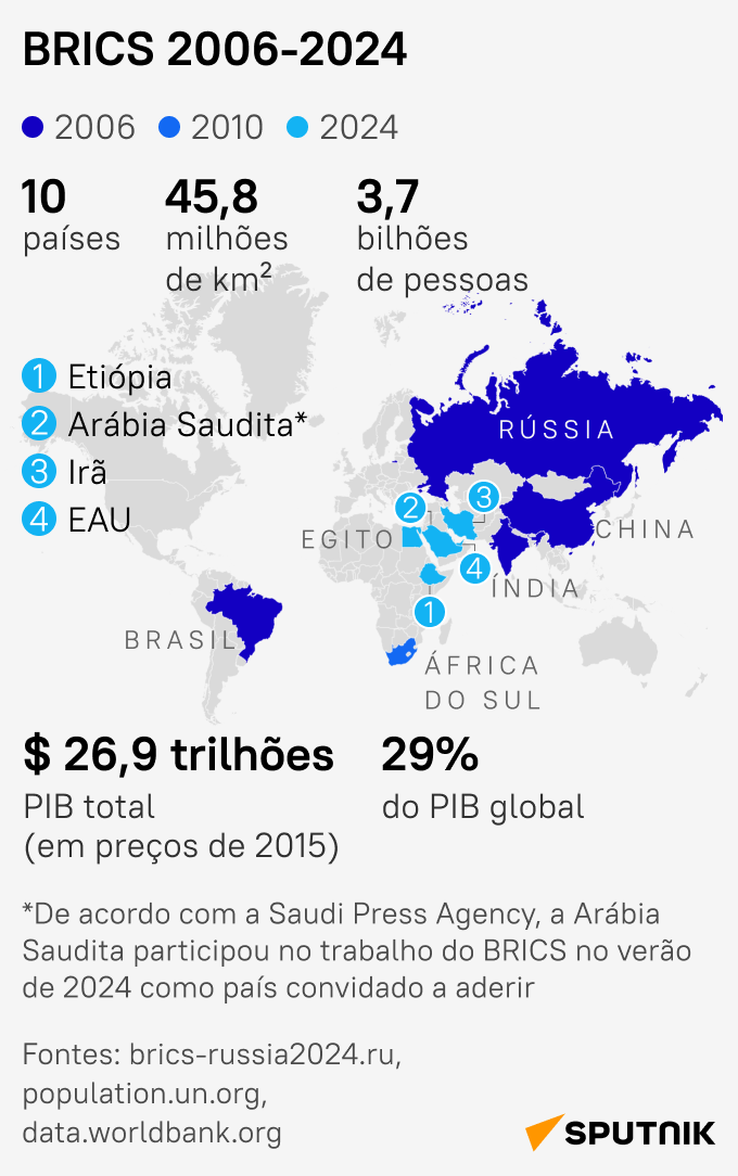 História do BRICS: como surgiu e se desenvolveu a união de economias mais promissoras - Sputnik Brasil