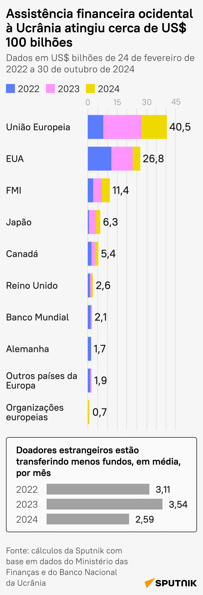 Ucrânia recebeu quase US$ 100 bi de ajuda desde 2022: quem forneceu mais? - Sputnik Brasil