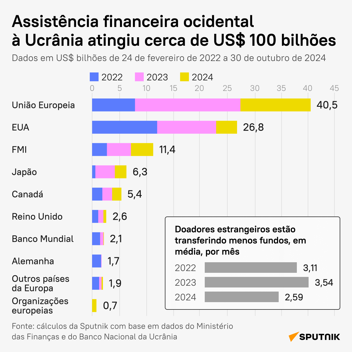 Ucrânia recebeu quase US$ 100 bi de ajuda desde 2022: quem forneceu mais? - Sputnik Brasil