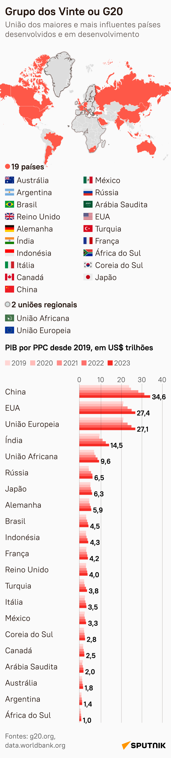 Confira indicadores econômicos dos países-membros do G20 - Sputnik Brasil