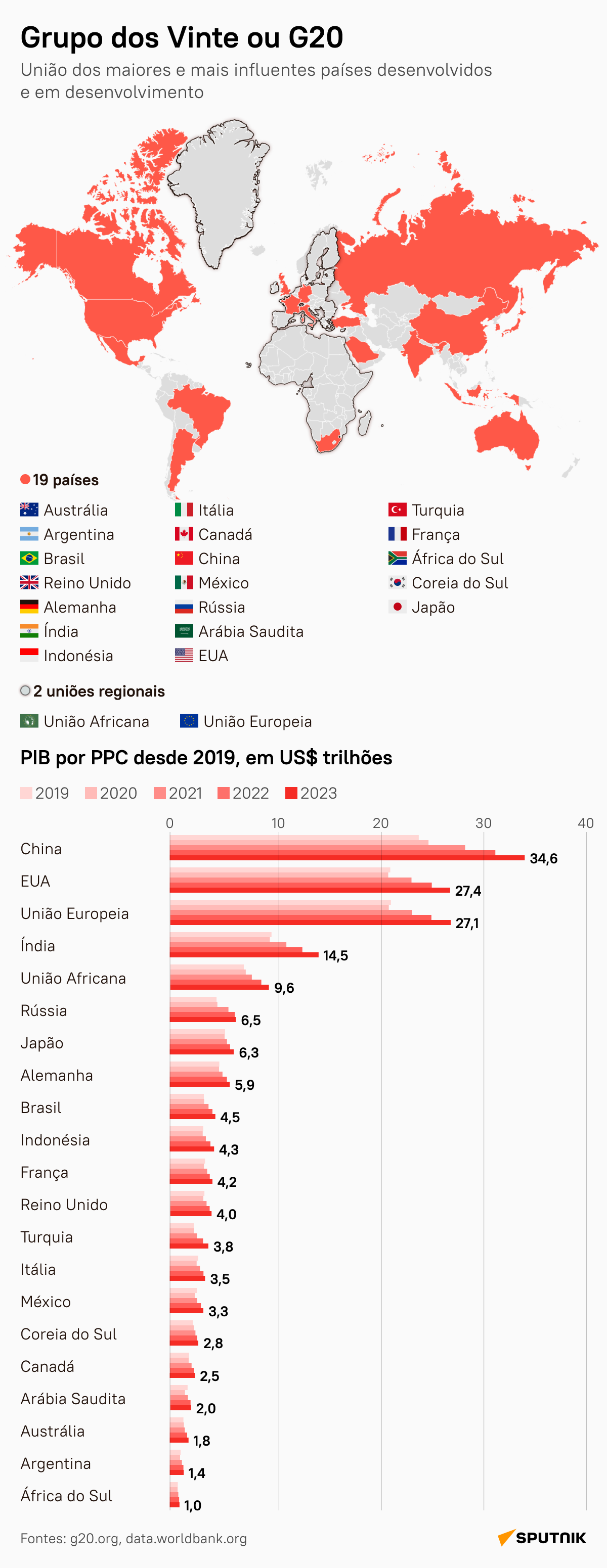 Confira indicadores econômicos dos países-membros do G20 - Sputnik Brasil