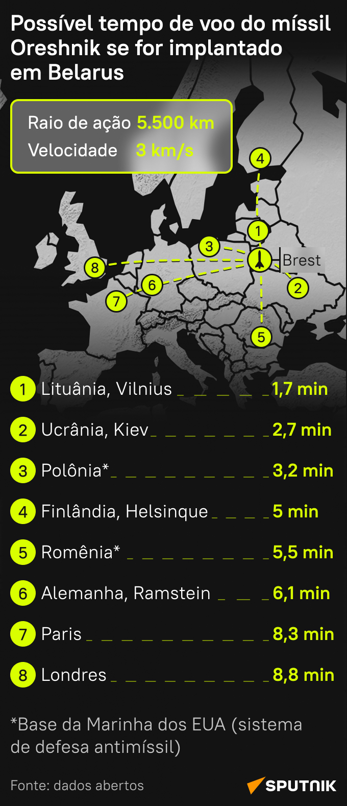 Oreshnik em Belarus: menos de 10 minutos para atingir capitais europeias - Sputnik Brasil