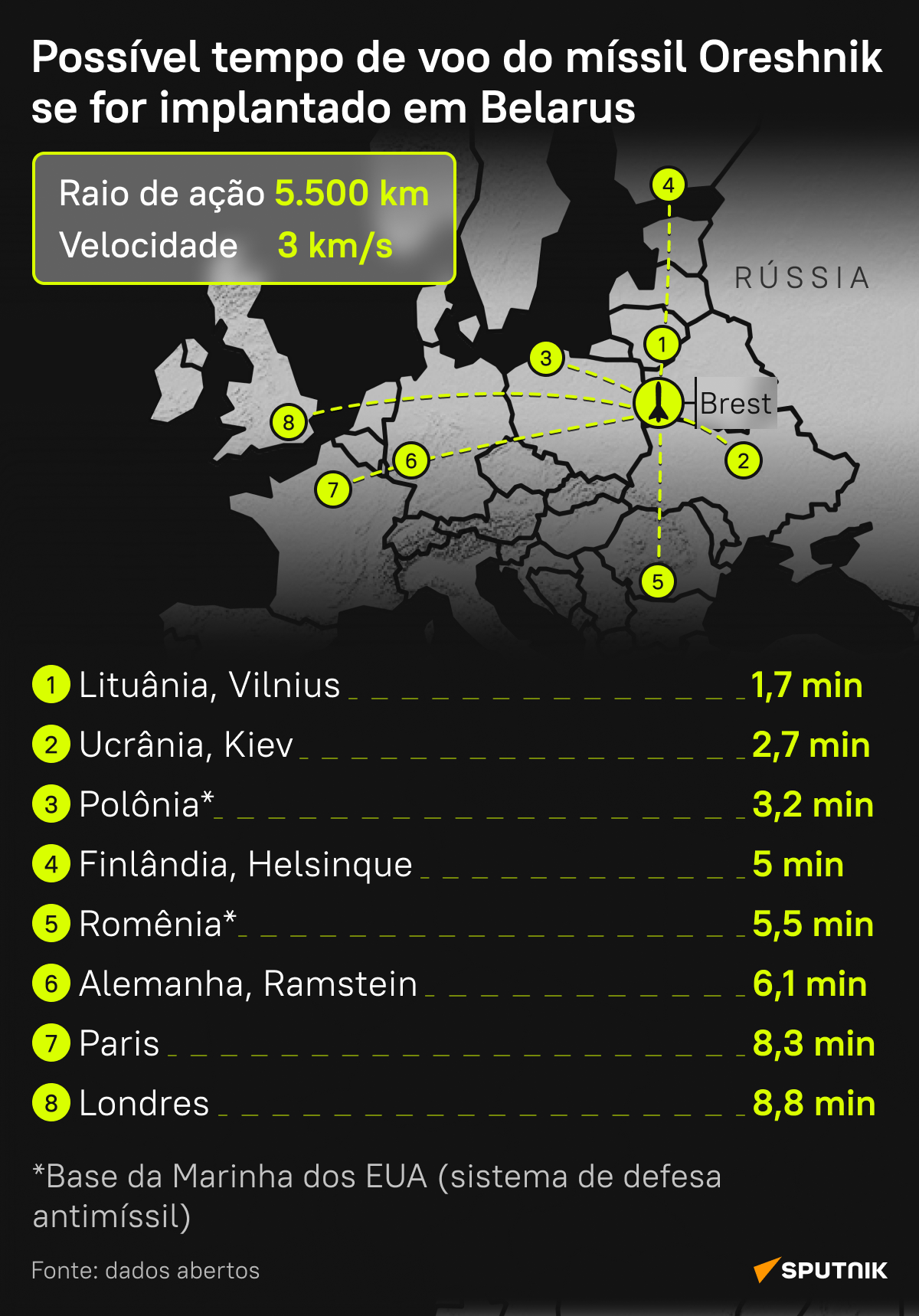 Oreshnik em Belarus: menos de 10 minutos para atingir capitais europeias - Sputnik Brasil