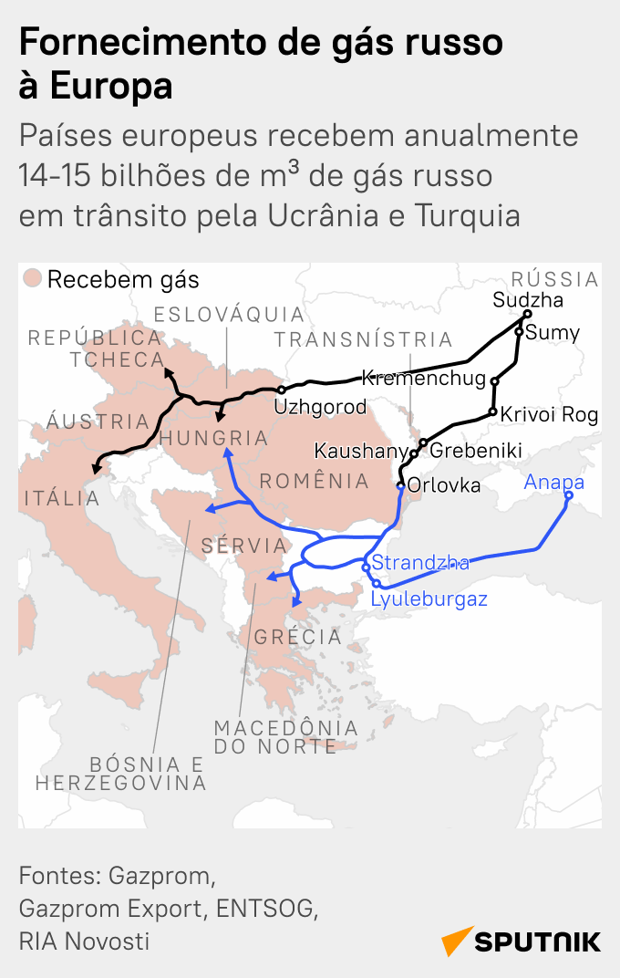 Sem trânsito de gás russo pela Ucrânia: quem vai sofrer?  - Sputnik Brasil