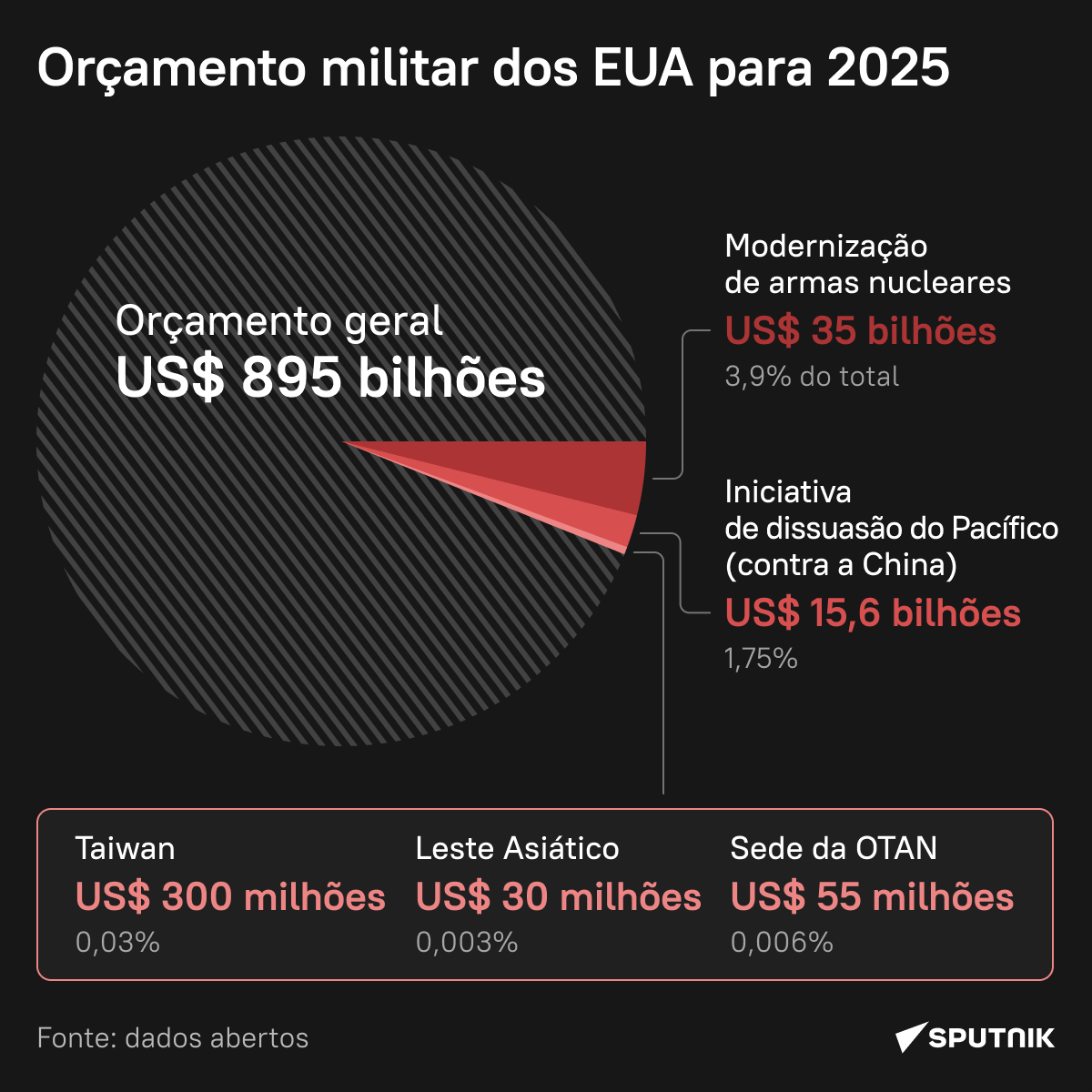 Cerca de US$ 900 bi em defesa: orçamento militar dos EUA para 2025 bate recordes - Sputnik Brasil