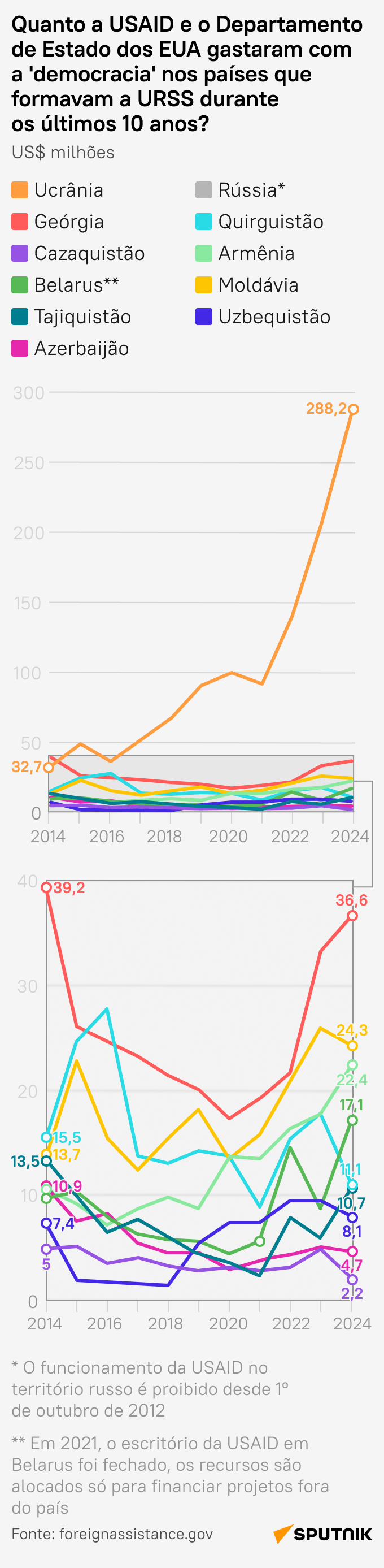 Quanto USAID e Departamento de Estado dos EUA gastaram com 'democracia' nos países da ex-URSS? - Sputnik Brasil